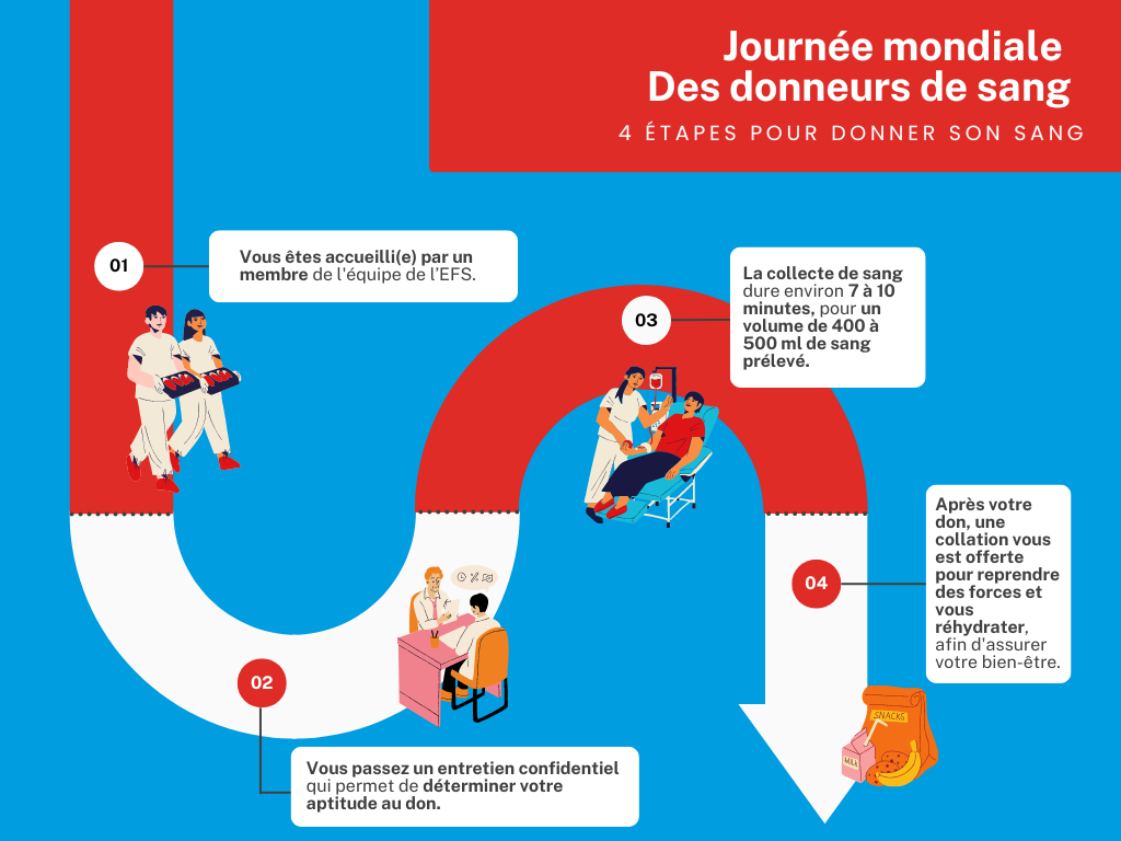 Comment se déroule le don de Sang ? 4 étapes
