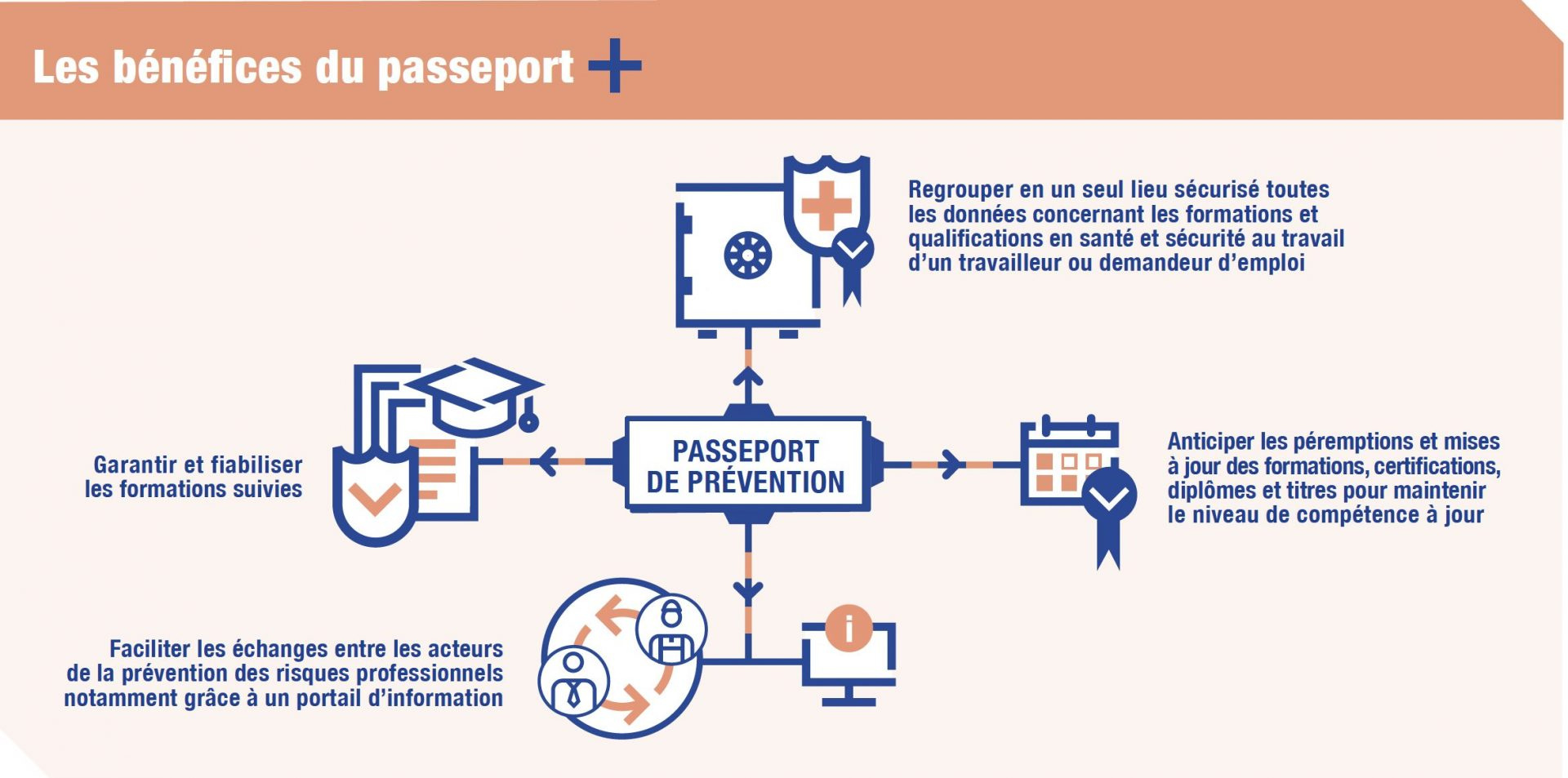 Bénéfices Passeport de Prévention - Mon compte Formation