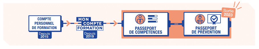 Chronologie Passeport de Prévention - Mon compte formation