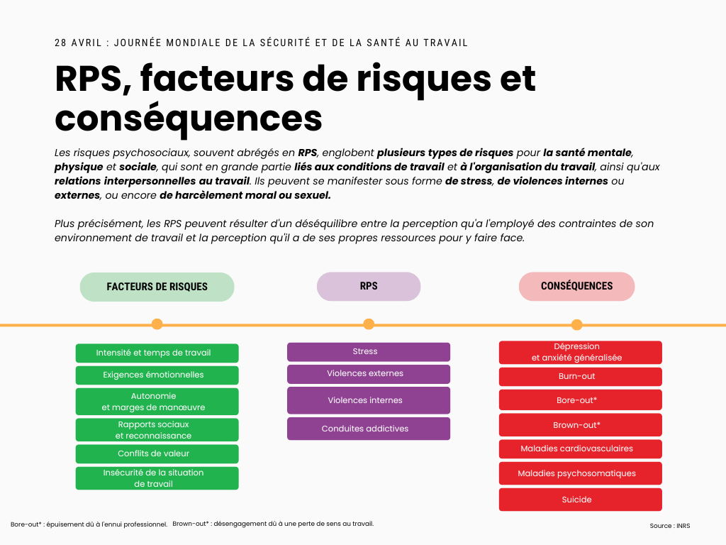 Conséquences des risques Psychosociaux (RPS)