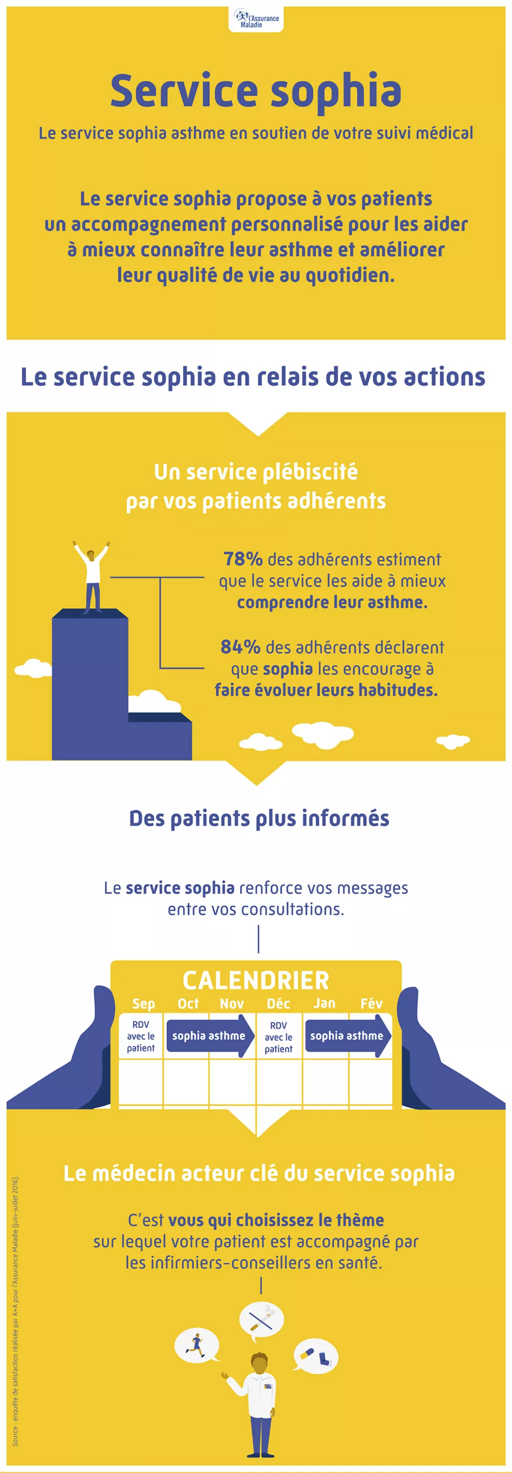 infographie - Service Sofia Asthme - Ameli
