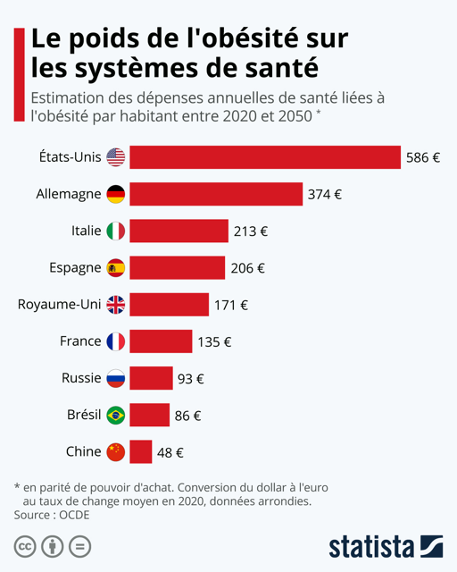 Graphique Statista - Le poids de l'obésité sur le système de santé
