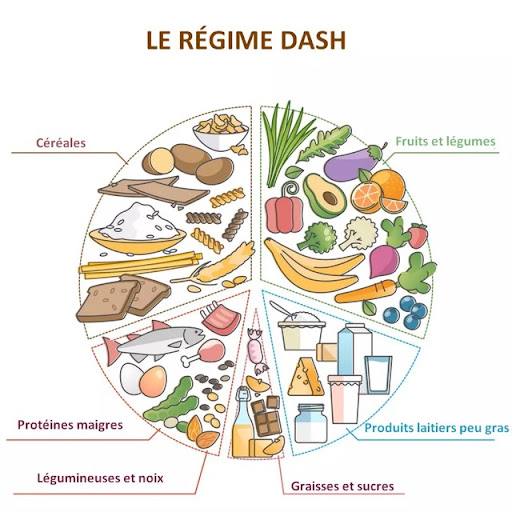 Régime DASH